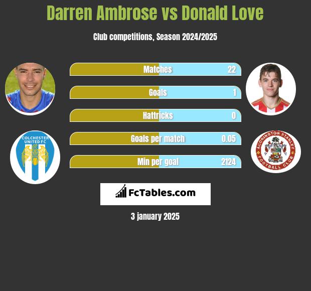 Darren Ambrose vs Donald Love h2h player stats