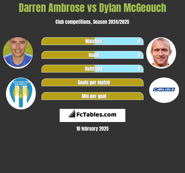 Darren Ambrose vs Dylan McGeouch h2h player stats