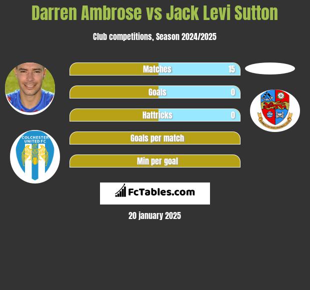 Darren Ambrose vs Jack Levi Sutton h2h player stats