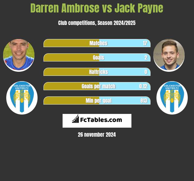 Darren Ambrose vs Jack Payne h2h player stats