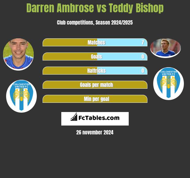 Darren Ambrose vs Teddy Bishop h2h player stats