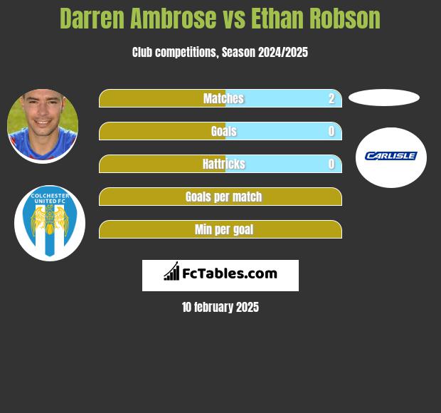 Darren Ambrose vs Ethan Robson h2h player stats