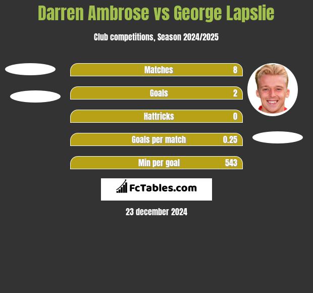 Darren Ambrose vs George Lapslie h2h player stats