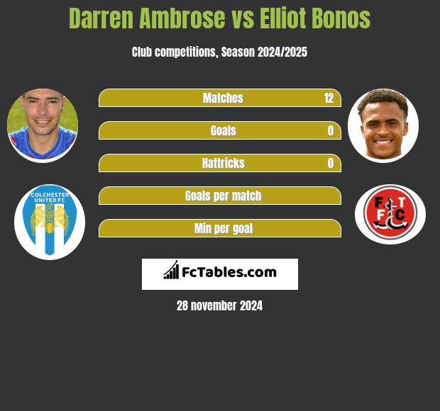 Darren Ambrose vs Elliot Bonos h2h player stats