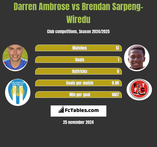 Darren Ambrose vs Brendan Sarpeng-Wiredu h2h player stats