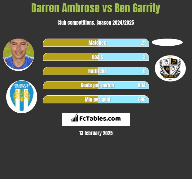 Darren Ambrose vs Ben Garrity h2h player stats