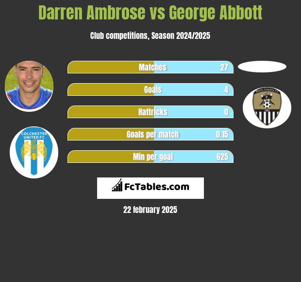 Darren Ambrose vs George Abbott h2h player stats