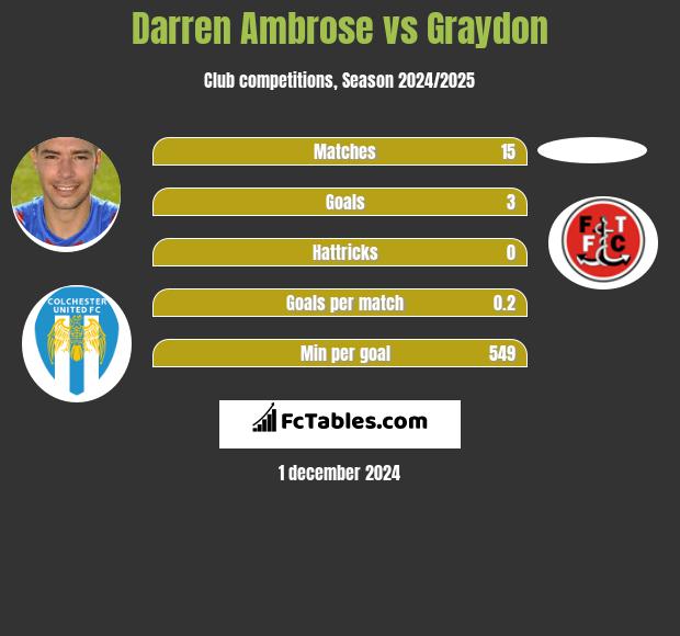 Darren Ambrose vs Graydon h2h player stats