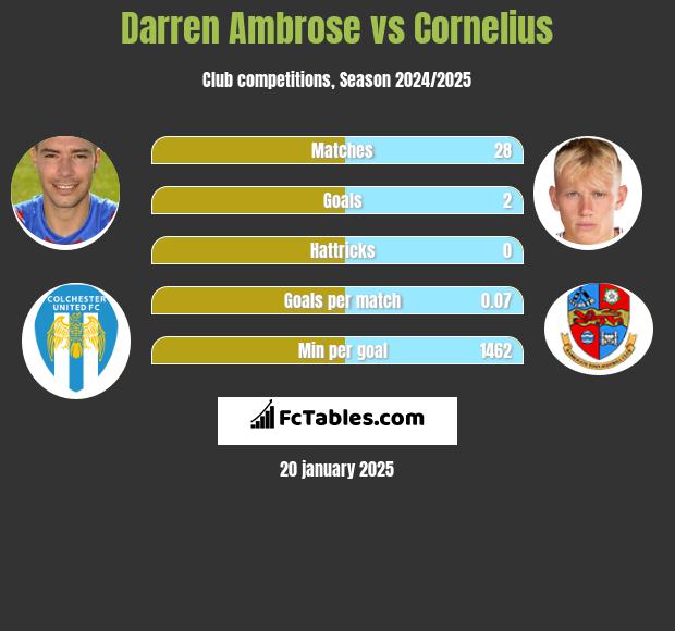 Darren Ambrose vs Cornelius h2h player stats