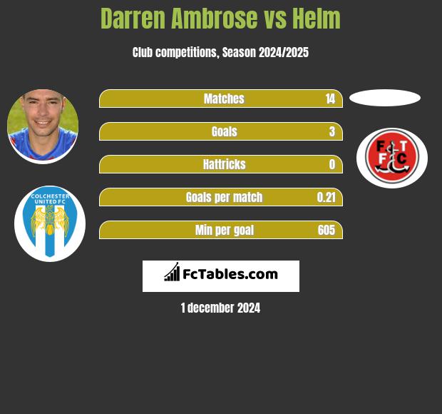 Darren Ambrose vs Helm h2h player stats