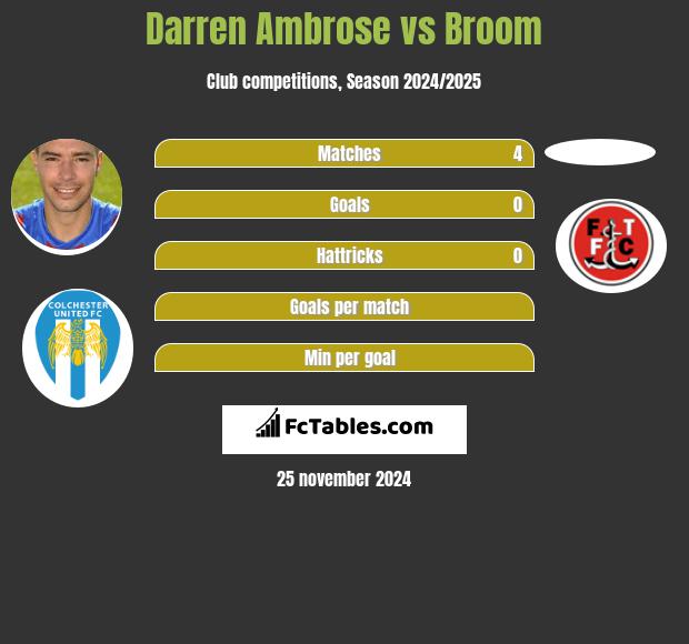 Darren Ambrose vs Broom h2h player stats