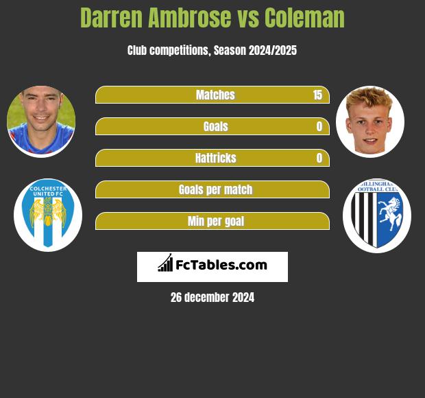 Darren Ambrose vs Coleman h2h player stats