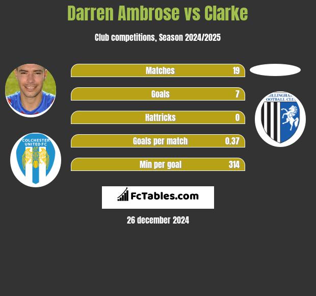 Darren Ambrose vs Clarke h2h player stats