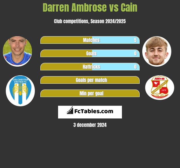 Darren Ambrose vs Cain h2h player stats