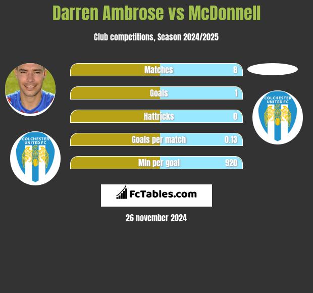 Darren Ambrose vs McDonnell h2h player stats