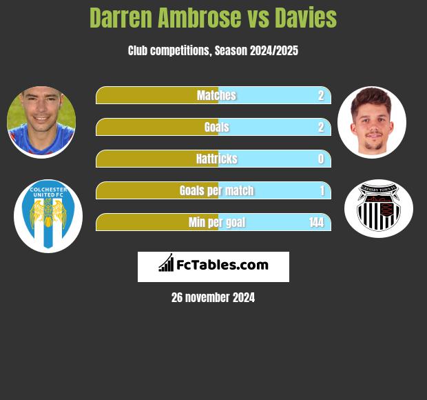 Darren Ambrose vs Davies h2h player stats