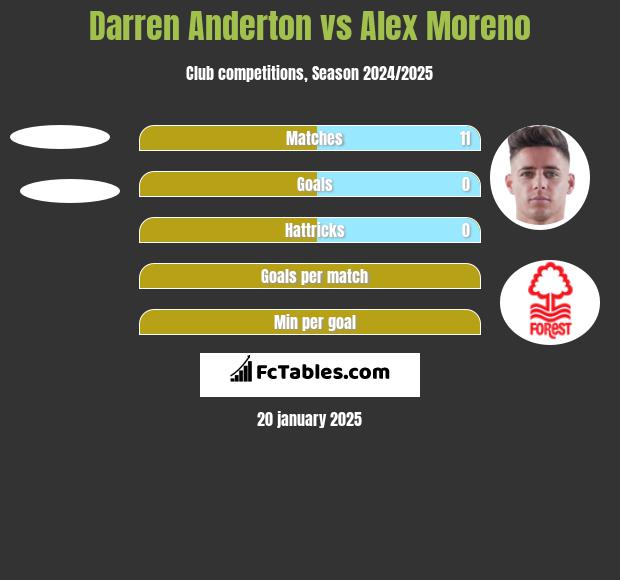 Darren Anderton vs Alex Moreno h2h player stats