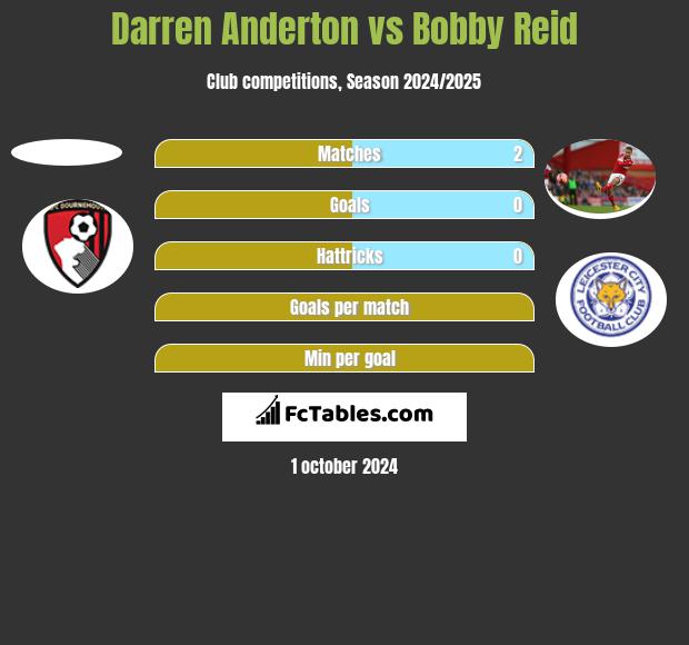 Darren Anderton vs Bobby Reid h2h player stats