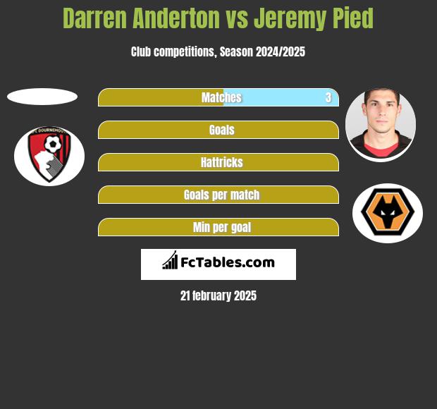 Darren Anderton vs Jeremy Pied h2h player stats