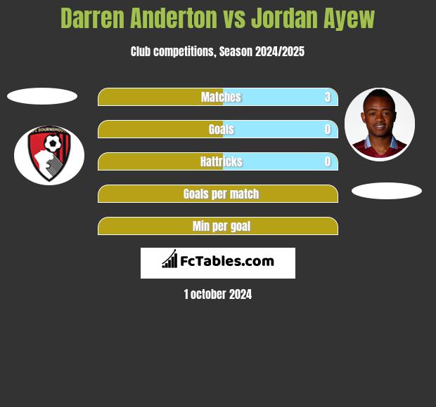 Darren Anderton vs Jordan Ayew h2h player stats