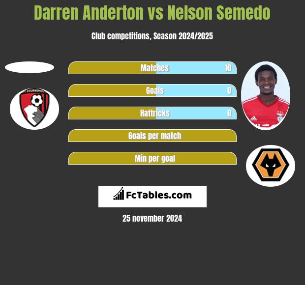 Darren Anderton vs Nelson Semedo h2h player stats