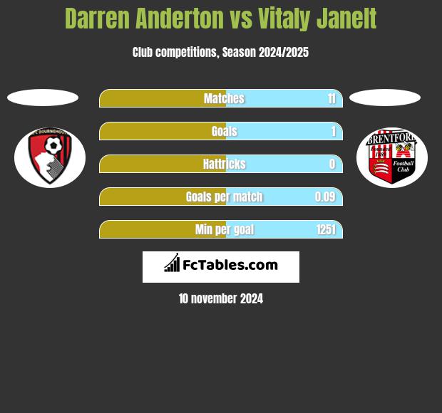 Darren Anderton vs Vitaly Janelt h2h player stats