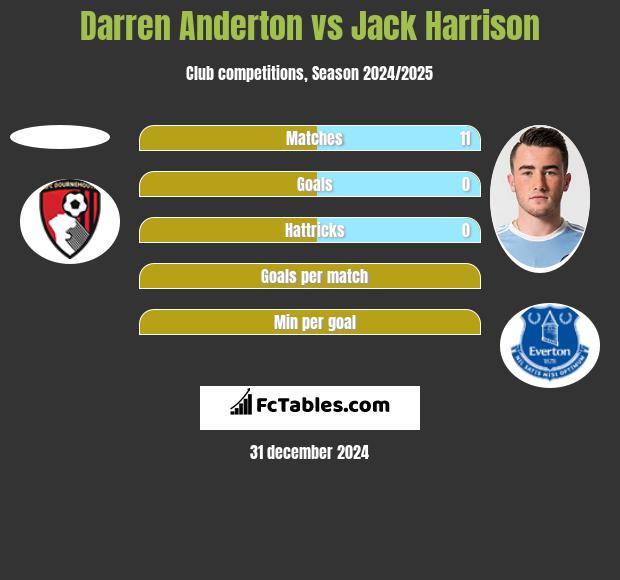 Darren Anderton vs Jack Harrison h2h player stats