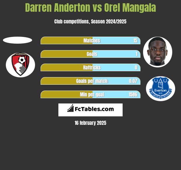 Darren Anderton vs Orel Mangala h2h player stats