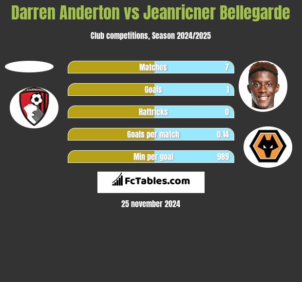 Darren Anderton vs Jeanricner Bellegarde h2h player stats