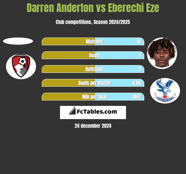 Darren Anderton vs Eberechi Eze h2h player stats