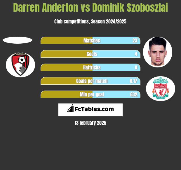 Darren Anderton vs Dominik Szoboszlai h2h player stats