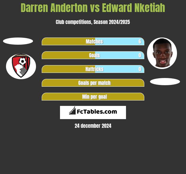 Darren Anderton vs Edward Nketiah h2h player stats