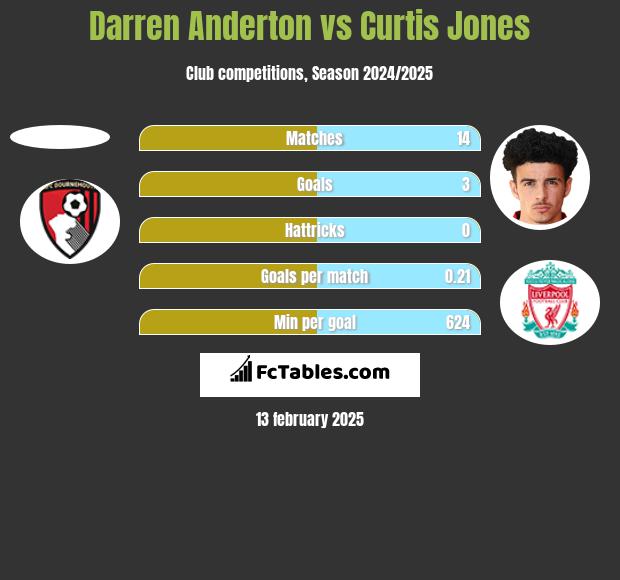 Darren Anderton vs Curtis Jones h2h player stats