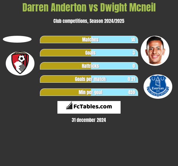 Darren Anderton vs Dwight Mcneil h2h player stats