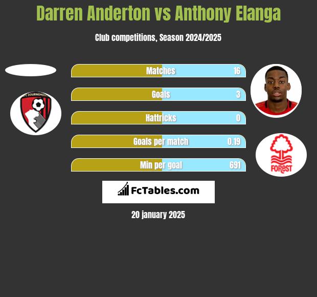 Darren Anderton vs Anthony Elanga h2h player stats