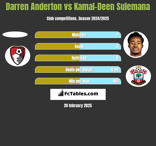 Darren Anderton vs Kamal-Deen Sulemana h2h player stats