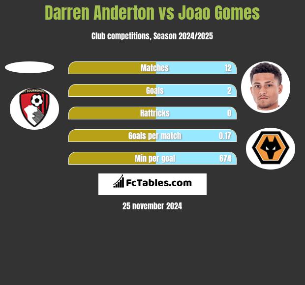 Darren Anderton vs Joao Gomes h2h player stats