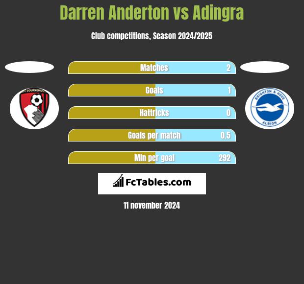 Darren Anderton vs Adingra h2h player stats