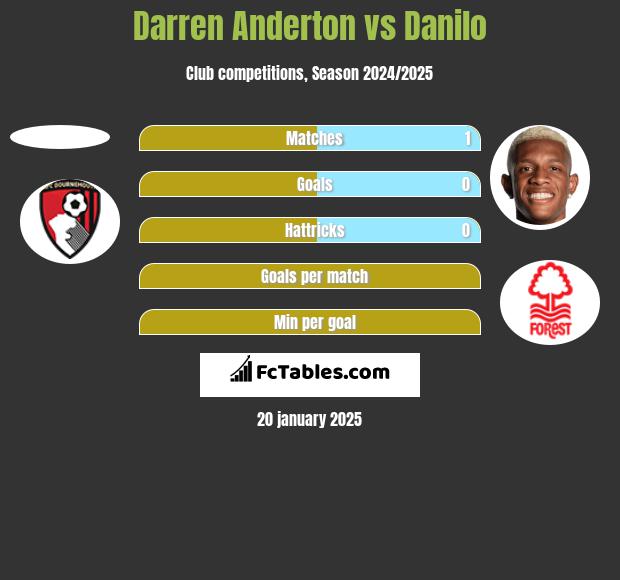 Darren Anderton vs Danilo h2h player stats