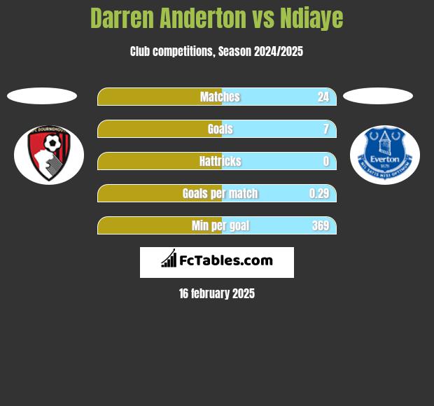 Darren Anderton vs Ndiaye h2h player stats