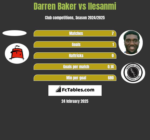 Darren Baker vs Ilesanmi h2h player stats