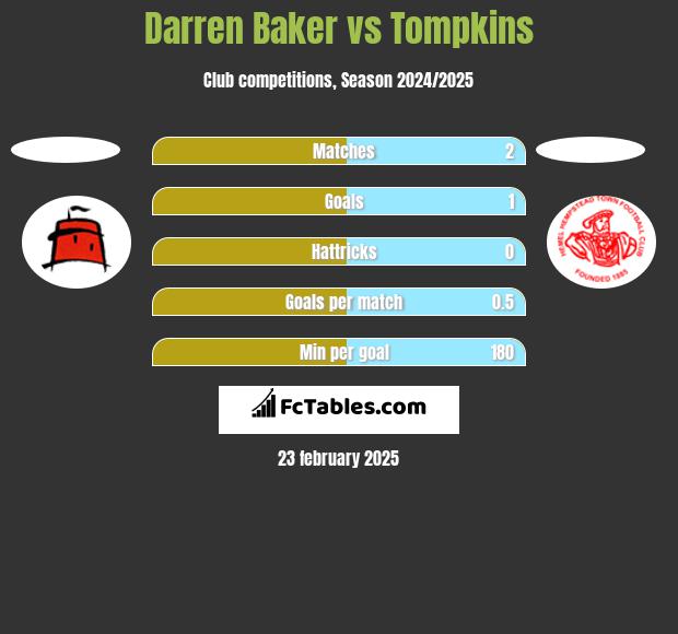 Darren Baker vs Tompkins h2h player stats