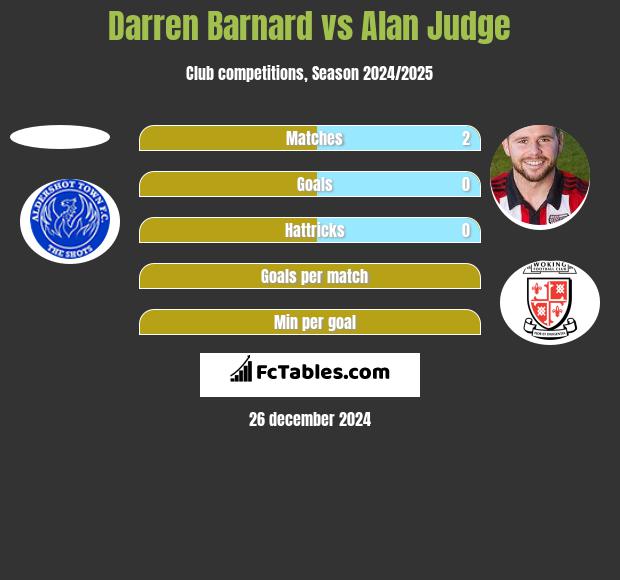 Darren Barnard vs Alan Judge h2h player stats