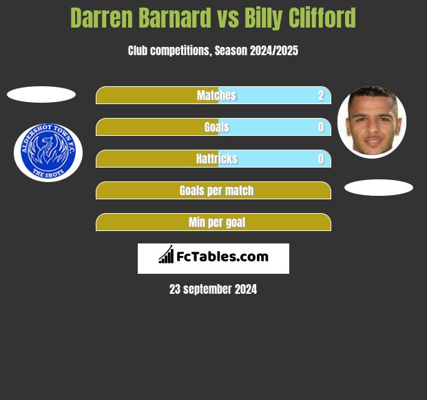 Darren Barnard vs Billy Clifford h2h player stats