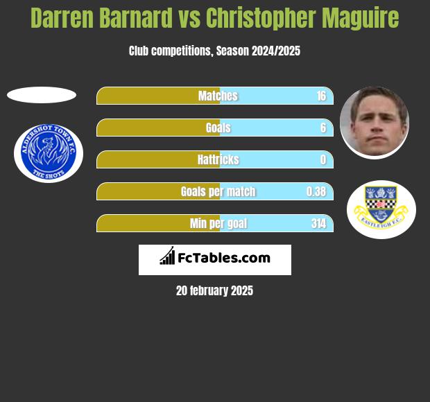 Darren Barnard vs Christopher Maguire h2h player stats