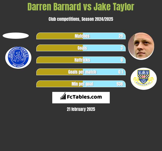 Darren Barnard vs Jake Taylor h2h player stats