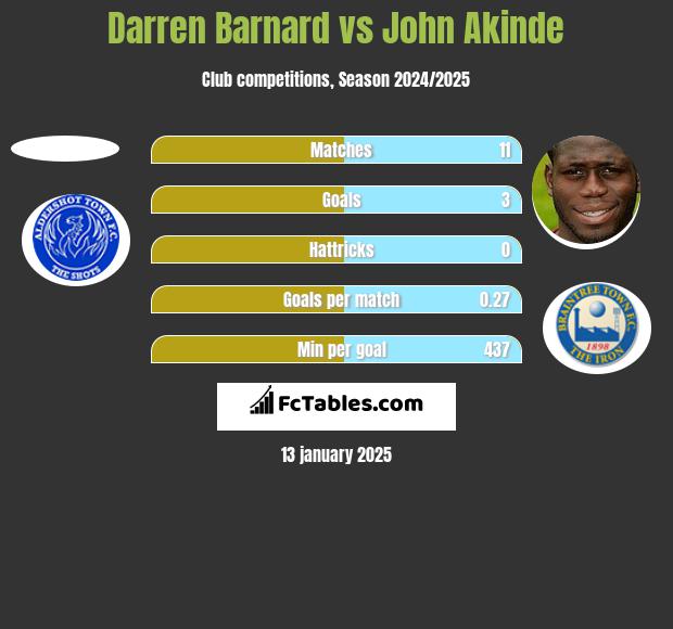 Darren Barnard vs John Akinde h2h player stats