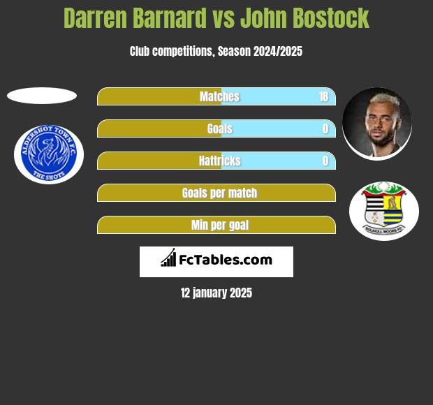 Darren Barnard vs John Bostock h2h player stats