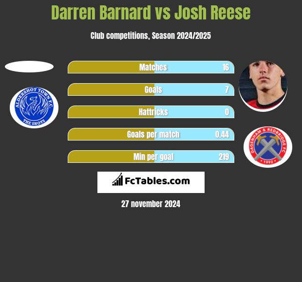 Darren Barnard vs Josh Reese h2h player stats