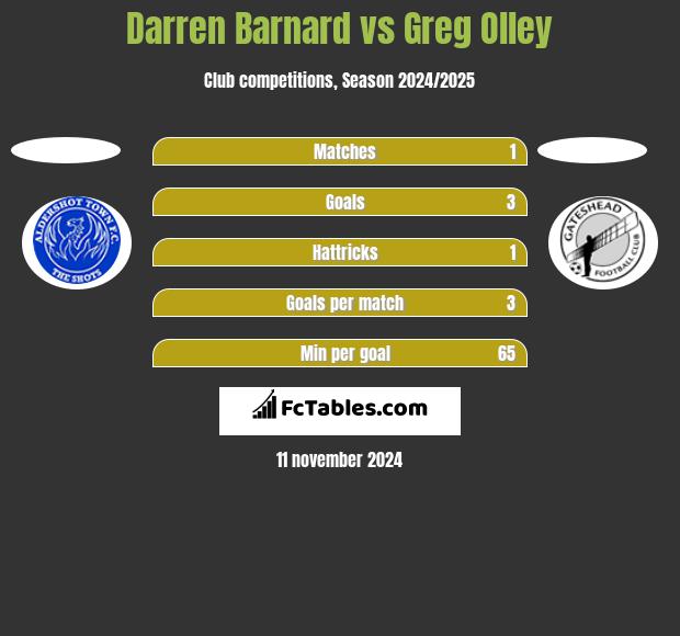 Darren Barnard vs Greg Olley h2h player stats